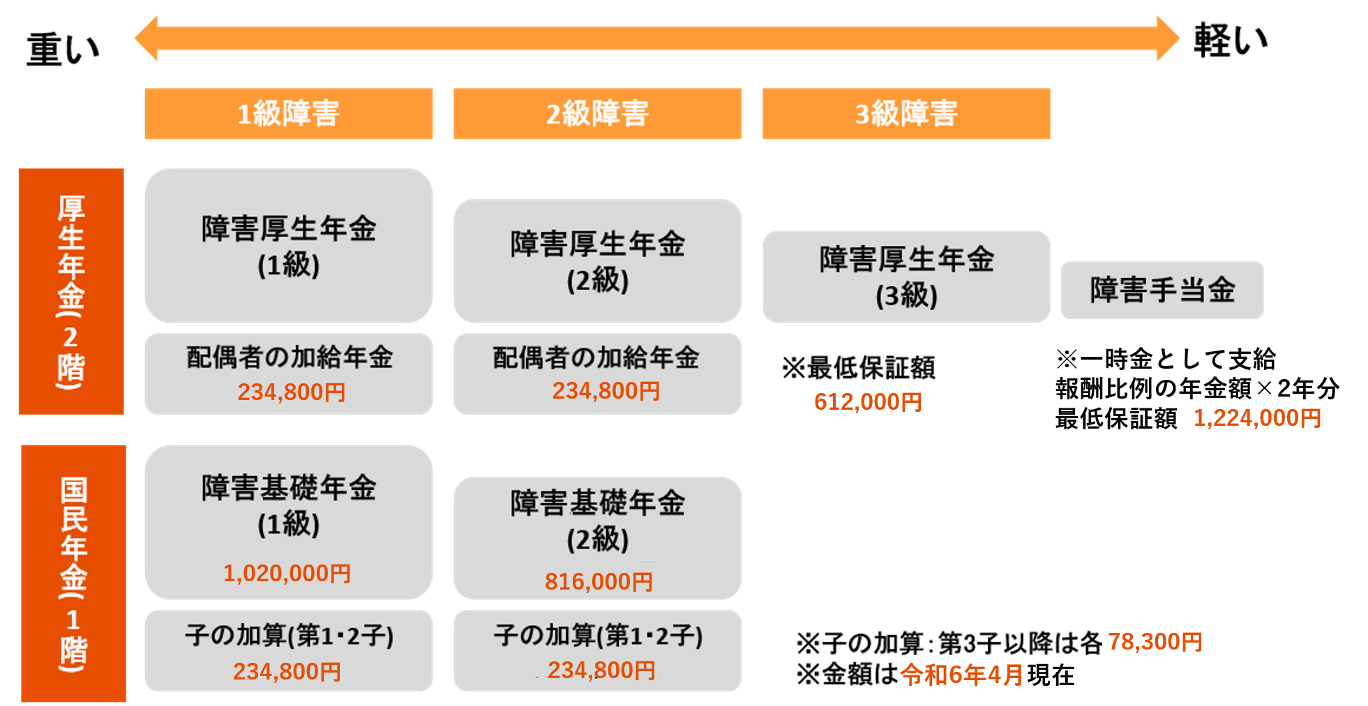 人気 年金 その他の障害者